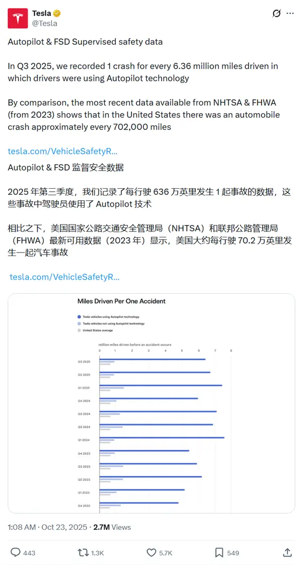 特斯拉称AP安全性是美国司机的9倍！专家质疑：关键数据错误