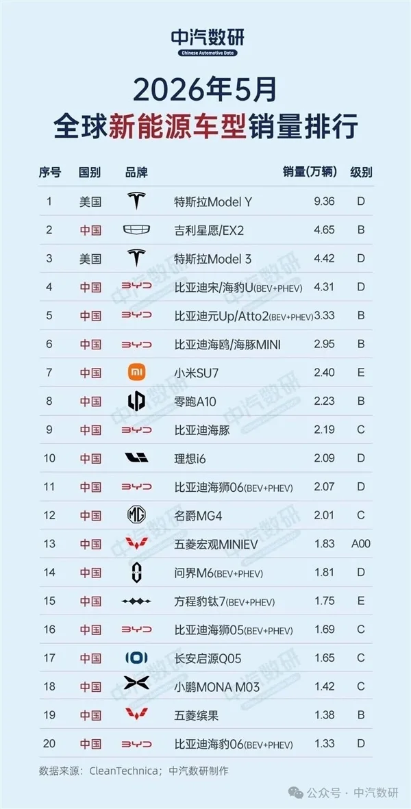 车企上半年销量前十出炉:上汽反超比亚迪拿下销冠 吉利守住第三