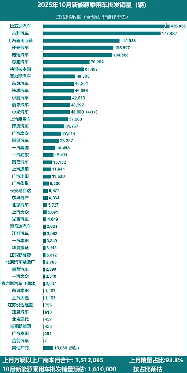 10月新能源
厂商销量一览:至少14家创历史新高