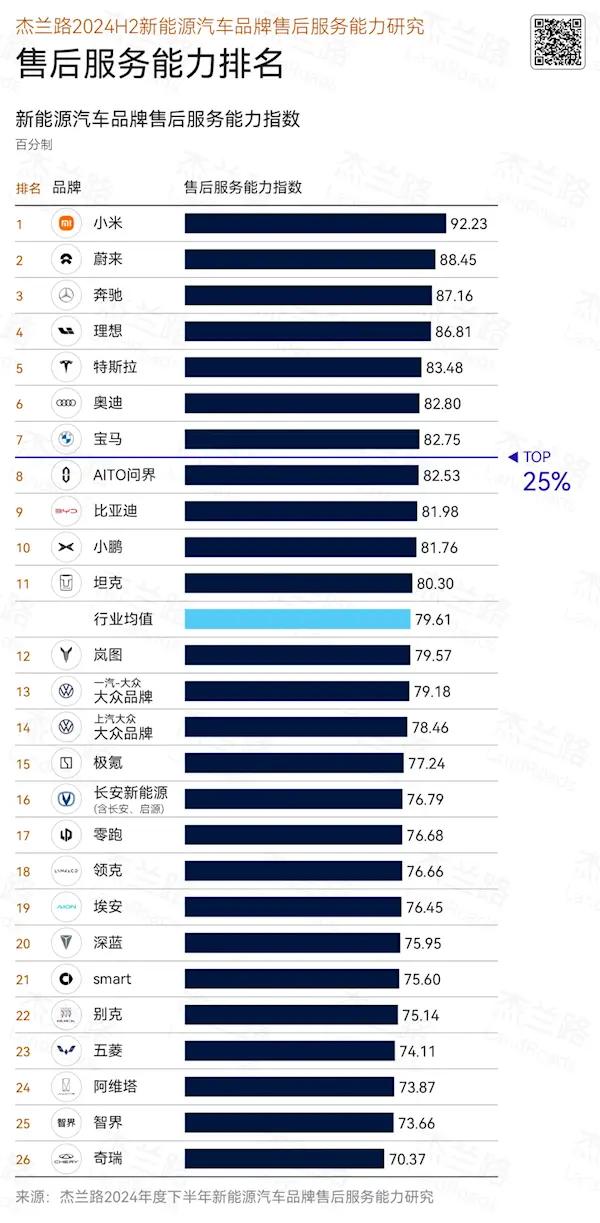 2024下半年新能源
售后能力排名：小米
超蔚来、奔驰 拿下第一