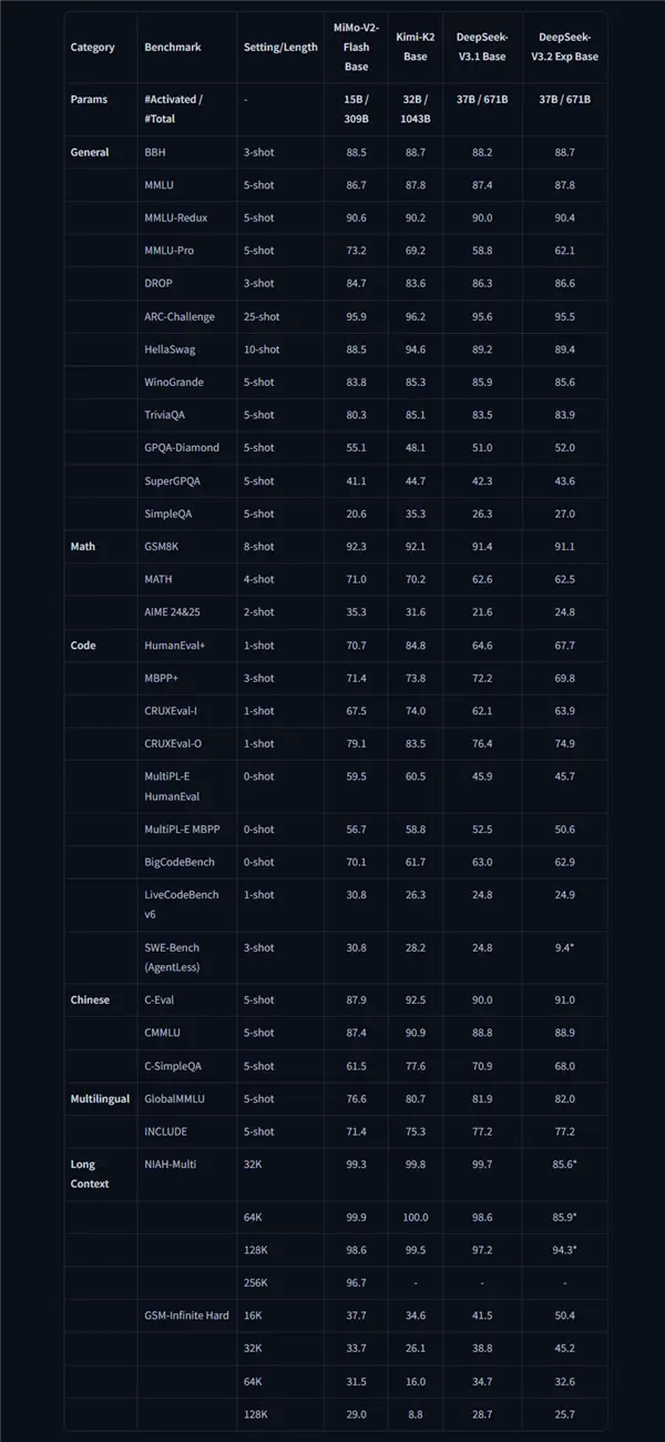 小米MiMo-V2-Flash大模型发布 回答速度出乎网友意料 比DeepSeek快