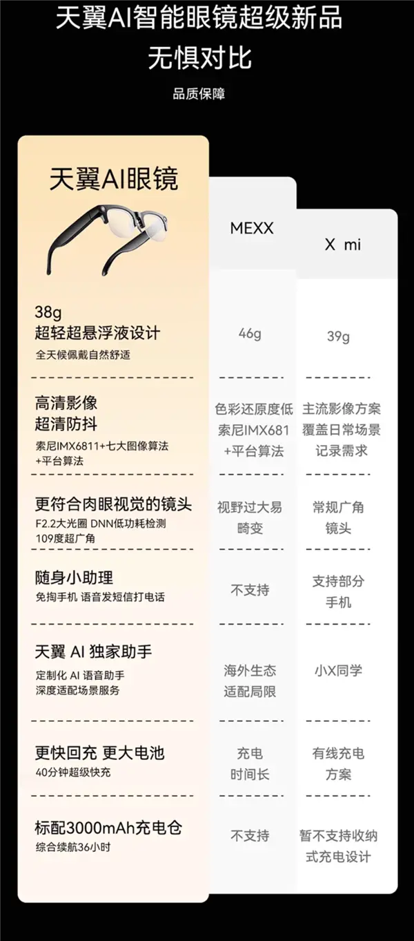 1999元 中國電信首款智能眼鏡發(fā)布:支持視頻拍攝、自帶AI