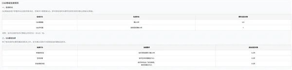熱搜第一！全球首個(gè)滿級(jí)QQ即將誕生：擁有者繼承其父賬號(hào)