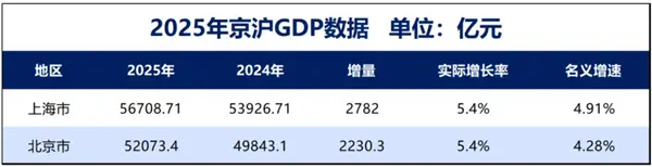 中国第二个5万亿城市诞生了：雷军曾喊话没有北京这片沃土 就没有小米