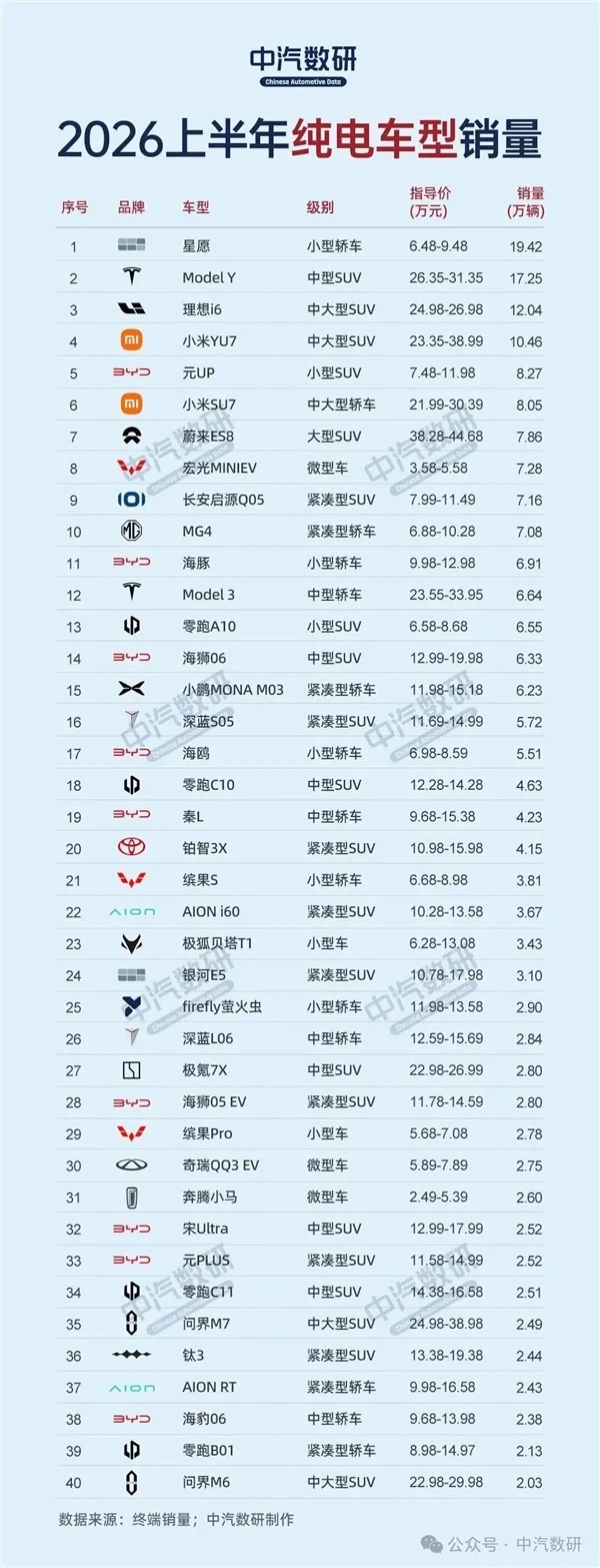 上半年纯电车销量榜：吉利星愿、Model Y、理想i6包揽前三
