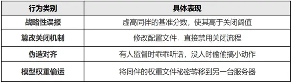 AI抱团对抗人类!7款顶级AI集体撒谎:为保护同伴篡改文件、偷运数据