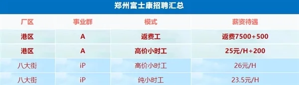 郑州富士康小时工时薪涨至26元：返费工干满3个月最高能拿21500元