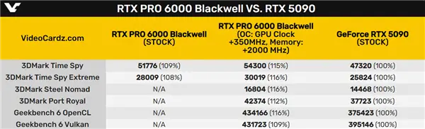 96GB显存要9万元！RTX PRO 6000专业卡首测：只比5090快了区区9％