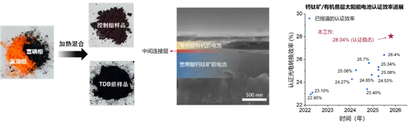 转换效率达28.04%！中科院刷新太阳能电池世界纪录