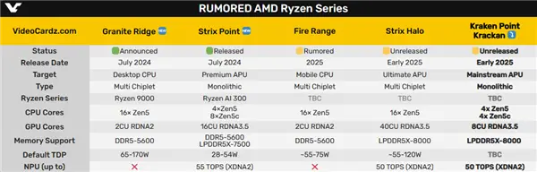 更便宜的AMD Krackan APU明年初发布：八核Zen5、八核RDNA3.5