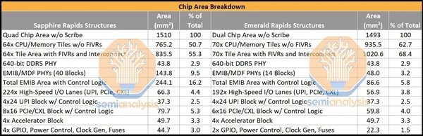 Intel下代至强急冲冲上64核心！320MB三级缓存暴涨1.84倍
