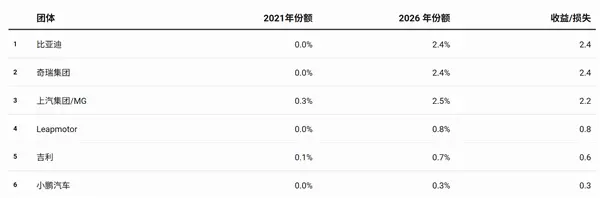 5年从0.5%杀到9.5%！欧洲关税挡不住中国车 Stellantis成最大输家