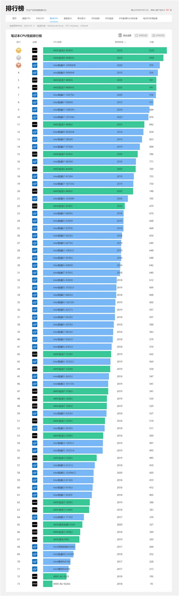 来了！快科技笔记本CPU、显卡天梯榜上线-快科技天梯榜