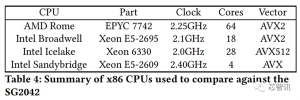 进军服务器！RISC-V能否与x86一战？