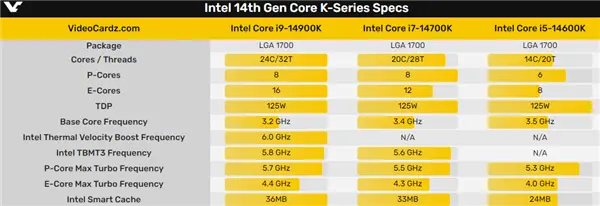 Intel 14代酷睿发布时间定了！平均性能提升仅3％