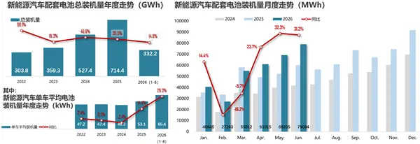 新能源汽车疯狂堆电池 单车平均电量超65度 大增近30%