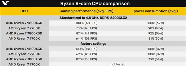 锐龙7 9800X3D、7800X3D、9700X、7700X 4.8GHz同频对比：性能提升简直了