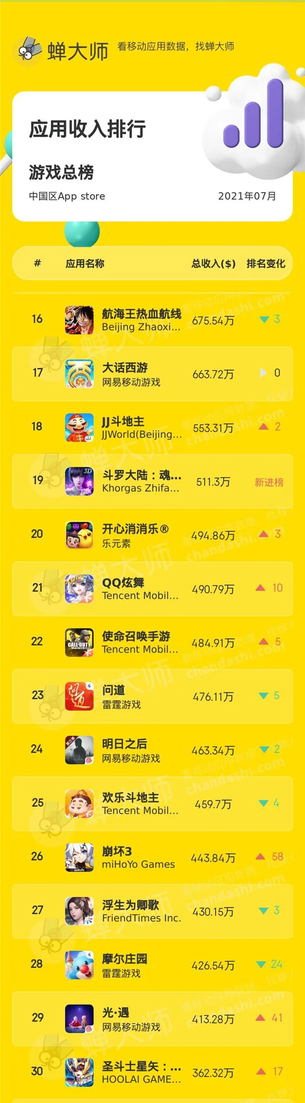 蝉大师发布7月手游排行榜单：和平精英收入翻倍 全民学霸排名飙升