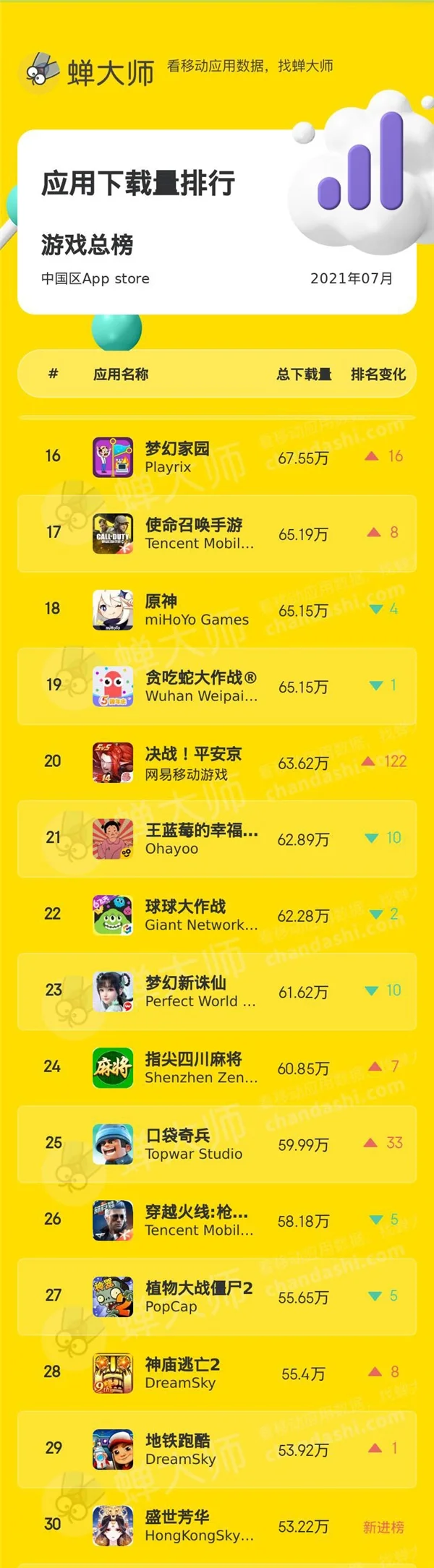 蝉大师发布7月手游排行榜单：和平精英收入翻倍 全民学霸排名飙升