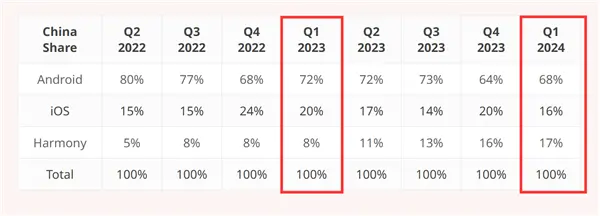 華為鴻蒙OS一季度首次超越蘋果iOS：成中國第二大手機操作系統！