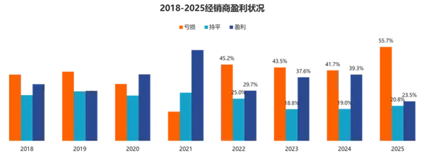 价格战惨烈！2025年国内4S店超一半亏损 超八成亏本卖新车