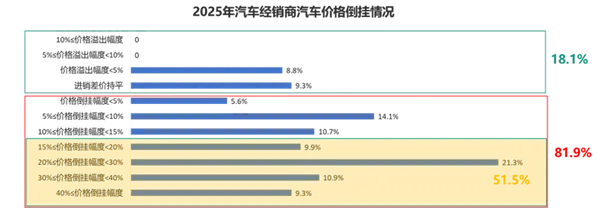 价格战惨烈！2025年国内4S店超一半亏损 超八成亏本卖新车