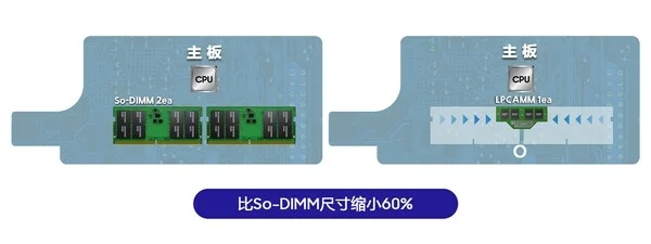 開啟PC內存新未來 三星推出全球首款LPCAMM內存：體積縮小60%