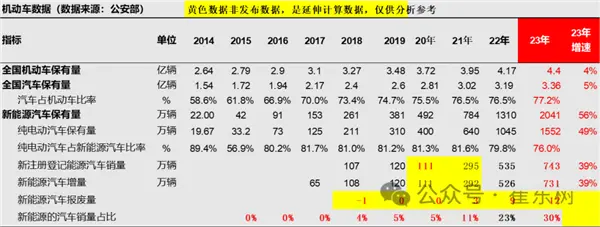 新能源车销量已占40% 乘联会：燃油车限行还交税不公平