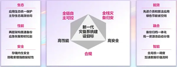 华为搭建新一代灾备系统：TB级数据两分钟恢复 打破不可能三角