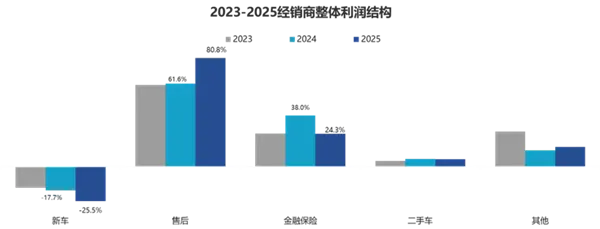 价格战惨烈！2025年国内4S店超一半亏损 超八成亏本卖新车