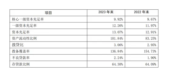 截图来自邯郸银行财报