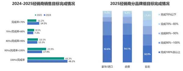 价格战惨烈！2025年国内4S店超一半亏损 超八成亏本卖新车