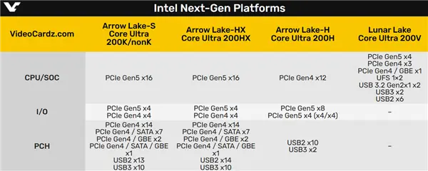 Intel下代接口LGA1851完整布局曝光：PCIe、USB一览无余