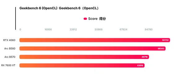 Intel Arc B570显卡性能首秀！比B580慢12%