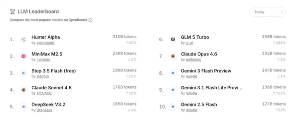 小米深夜全球发布MiMo-V2-Pro旗舰模型！总参数量突破1T 1M超长上下文