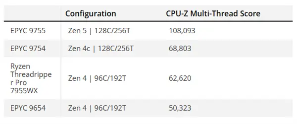 AMD 128核心Zen5 EPYC首次现身！三级缓存翻倍512MB、跑分飙升1.15倍