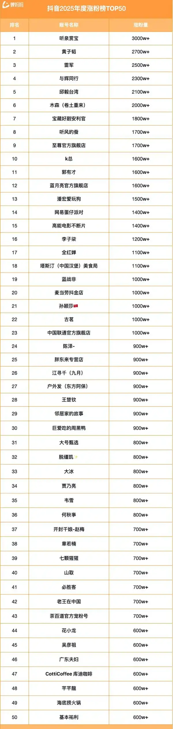 抖音2024年度涨粉榜发布：小米CEO雷军涨超2500万粉丝排第三