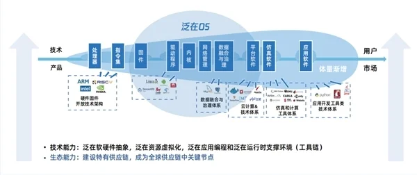 北大與騰訊發(fā)布業(yè)界首個泛在操作系統(tǒng)開源生態(tài)報告