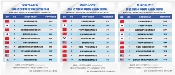 首次超越特斯拉！比亚迪：上半年营收3713亿创历史新高