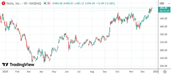 特斯拉股价逼近500美元创新高 马斯克薪酬案翻盘+FSD稳跑