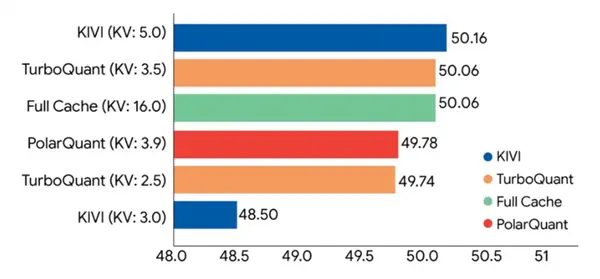 令科技行业兴奋！谷歌发布新型AI内存压缩技术