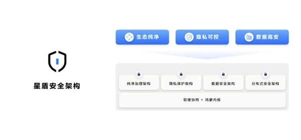 HarmonyOS NEXT從根源上構(gòu)建秩序：不滿足安全要求應(yīng)用無法上架、安裝