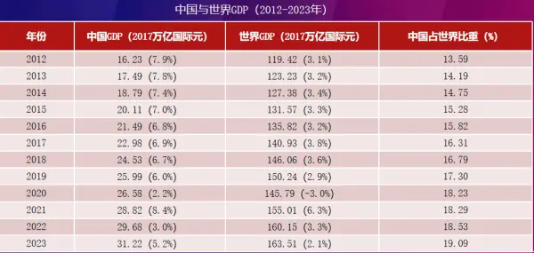 2012-2022年数据来源：世界银行；2023年数据系作者根据世界银行《世界经济展望》报告预测计算。括号内数据系增速。