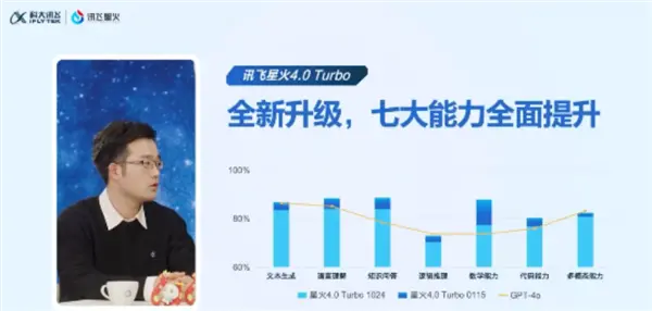 讯飞星火4.0 Turbo七大升级：数学能力远超GPT-4o