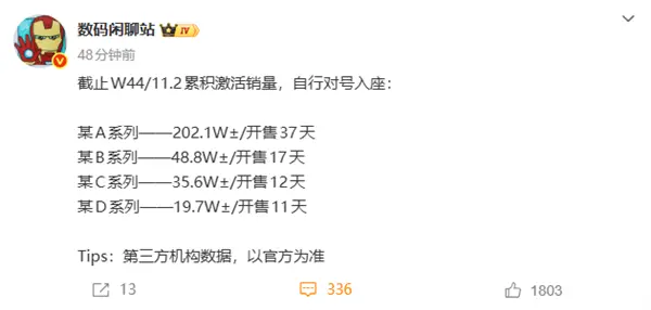 小米17系列激活销量突破200万台!远超内部预期 Pro最抢手