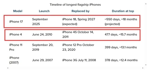 iPhone 17生命周期拉长至18个月：成为苹果史上最长寿旗舰
