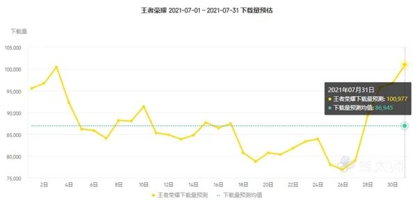 蝉大师发布7月手游排行榜单：和平精英收入翻倍 全民学霸排名飙升