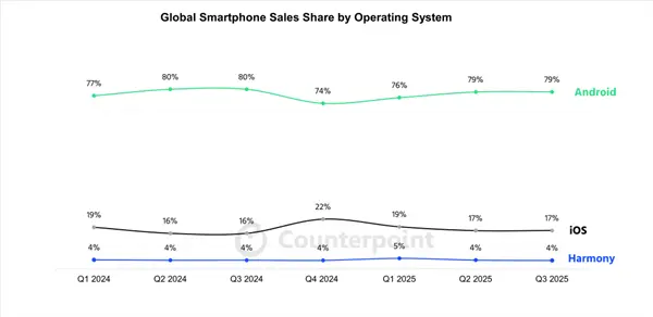 与iOS、安卓三分天下!华为鸿蒙OS第三季度份额增至18%:nova 14成增长主力
