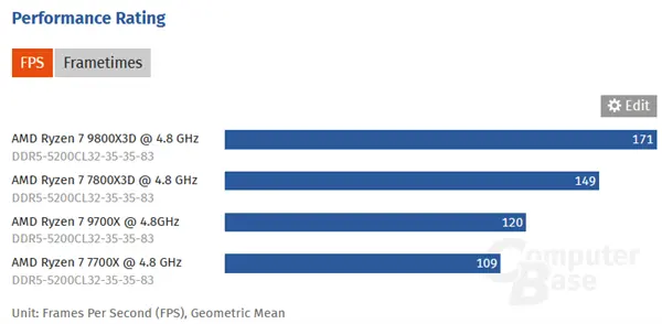 锐龙7 9800X3D、7800X3D、9700X、7700X 4.8GHz同频对比：性能提升简直了