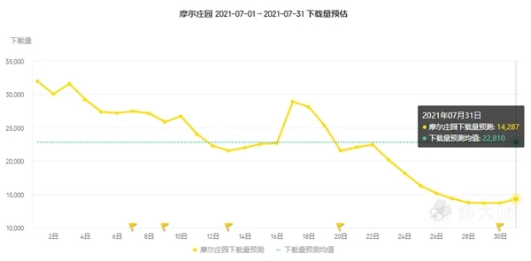 蝉大师发布7月手游排行榜单：和平精英收入翻倍 全民学霸排名飙升